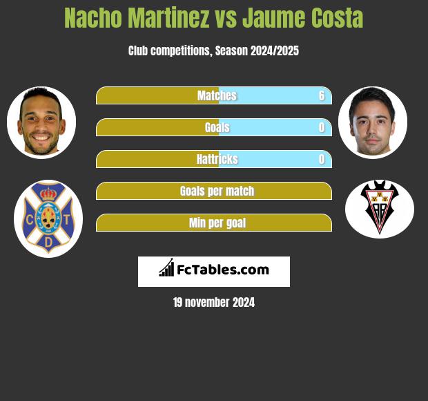 Nacho Martinez vs Jaume Costa h2h player stats