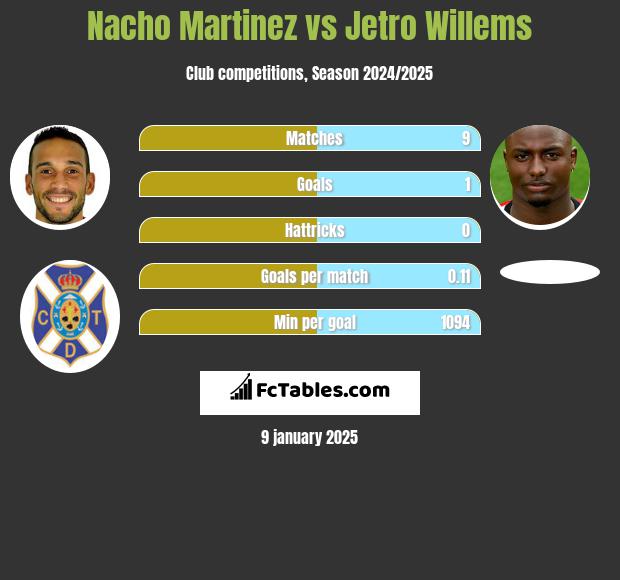 Nacho Martinez vs Jetro Willems h2h player stats