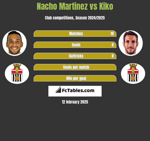 Nacho Martinez vs Kiko h2h player stats