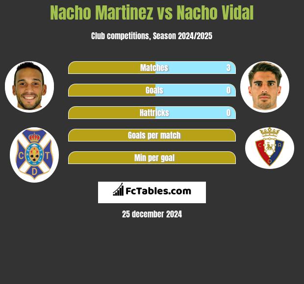 Nacho Martinez vs Nacho Vidal h2h player stats