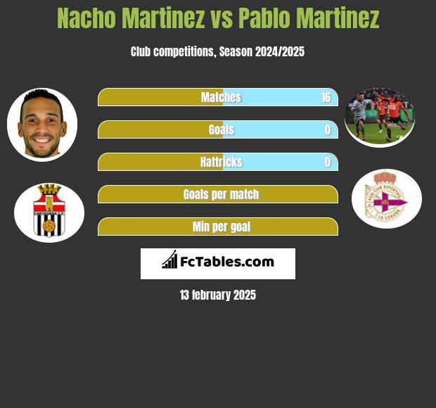 Nacho Martinez vs Pablo Martinez h2h player stats