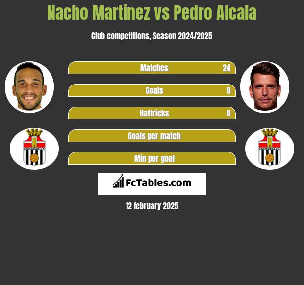 Nacho Martinez vs Pedro Alcala h2h player stats