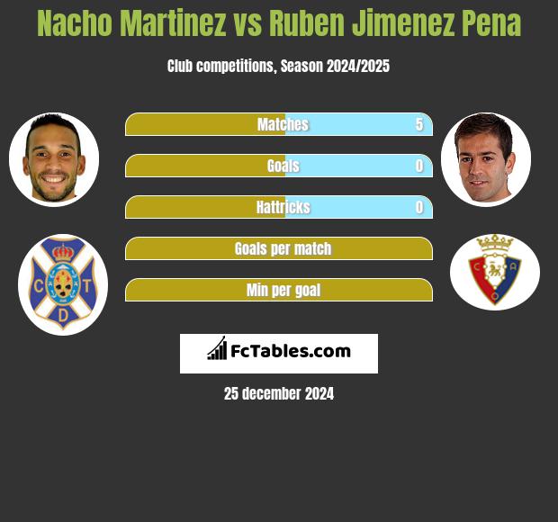 Nacho Martinez vs Ruben Jimenez Pena h2h player stats