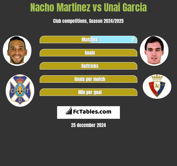 Nacho Martinez vs Unai Garcia h2h player stats