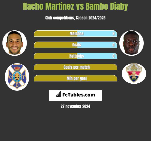 Nacho Martinez vs Bambo Diaby h2h player stats