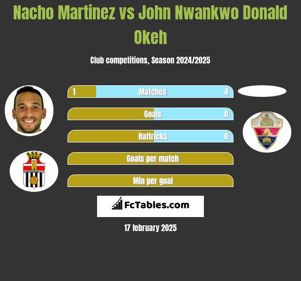 Nacho Martinez vs John Nwankwo Donald Okeh h2h player stats