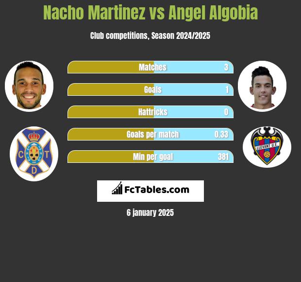 Nacho Martinez vs Angel Algobia h2h player stats