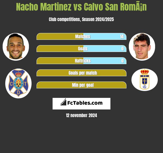 Nacho Martinez vs Calvo San RomÃ¡n h2h player stats