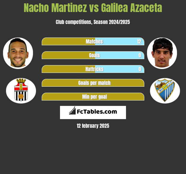 Nacho Martinez vs Galilea Azaceta h2h player stats