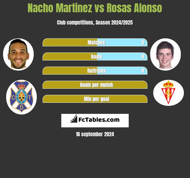 Nacho Martinez vs Rosas Alonso h2h player stats