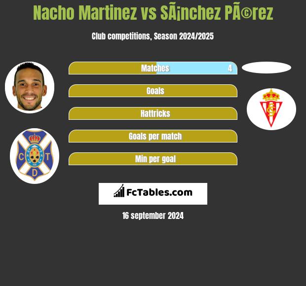 Nacho Martinez vs SÃ¡nchez PÃ©rez h2h player stats