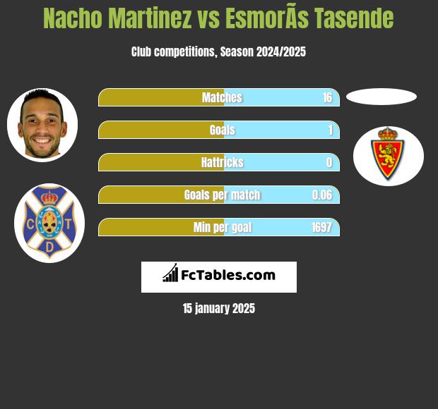 Nacho Martinez vs EsmorÃ­s Tasende h2h player stats