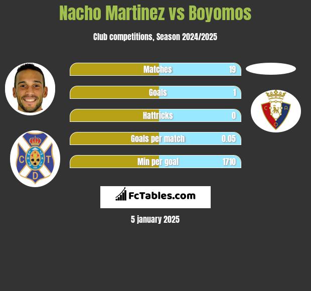 Nacho Martinez vs Boyomos h2h player stats