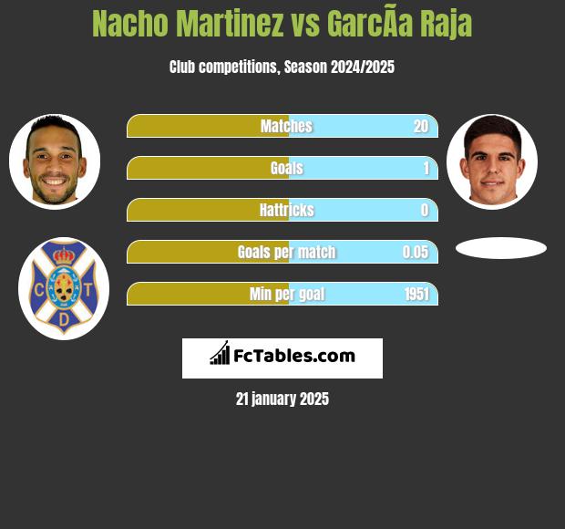 Nacho Martinez vs GarcÃ­a Raja h2h player stats