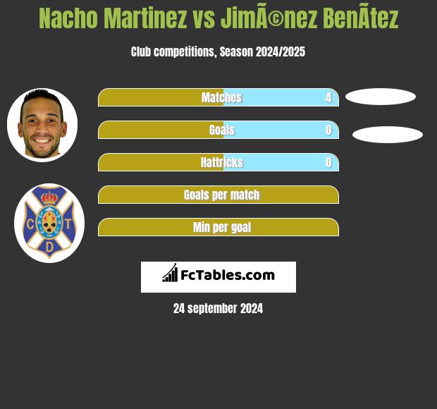 Nacho Martinez vs JimÃ©nez BenÃ­tez h2h player stats