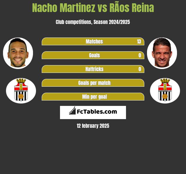 Nacho Martinez vs RÃ­os Reina h2h player stats