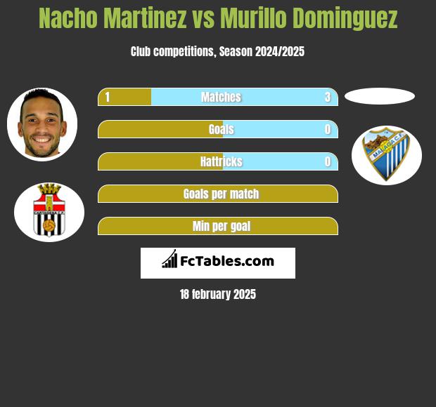 Nacho Martinez vs Murillo Dominguez h2h player stats