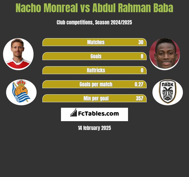 Nacho Monreal vs Abdul Baba h2h player stats