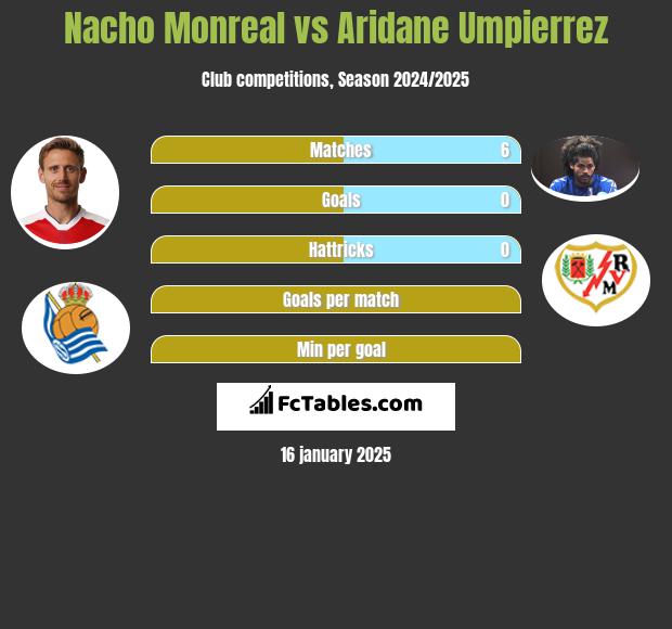 Nacho Monreal vs Aridane Umpierrez h2h player stats