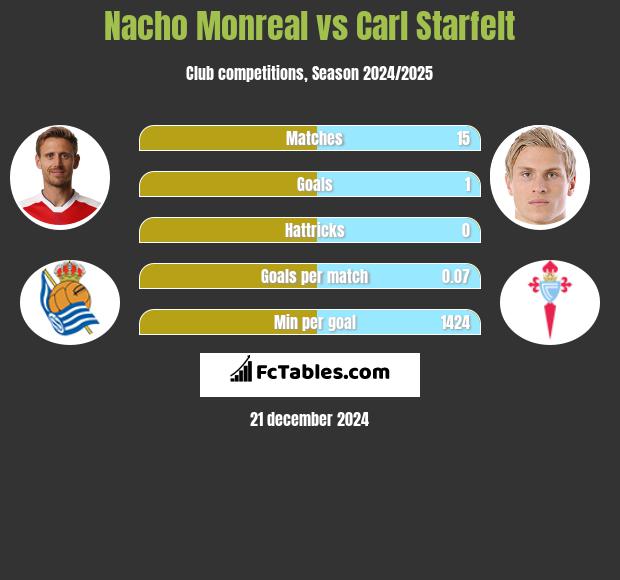 Nacho Monreal vs Carl Starfelt h2h player stats