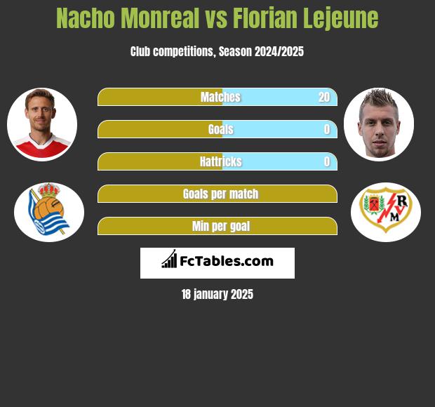 Nacho Monreal vs Florian Lejeune h2h player stats