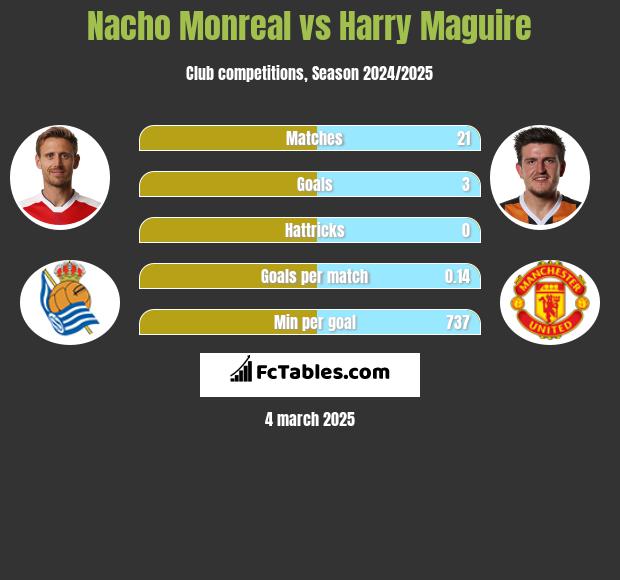 Nacho Monreal vs Harry Maguire h2h player stats