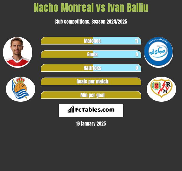 Nacho Monreal vs Ivan Balliu h2h player stats