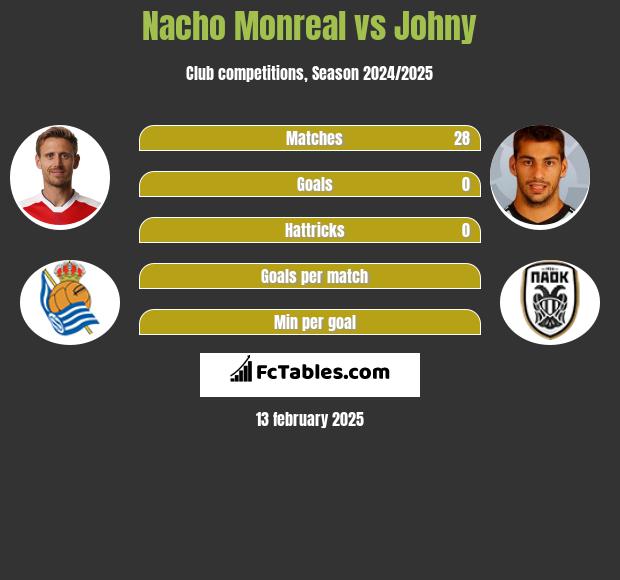 Nacho Monreal vs Johny h2h player stats