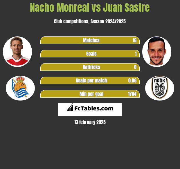 Nacho Monreal vs Juan Sastre h2h player stats