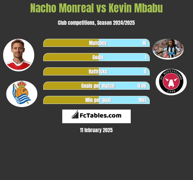 Nacho Monreal vs Kevin Mbabu h2h player stats