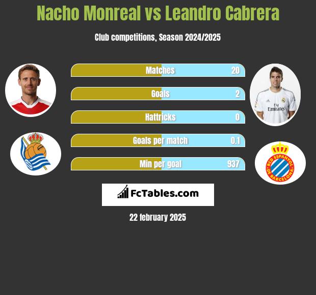 Nacho Monreal vs Leandro Cabrera h2h player stats