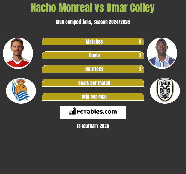 Nacho Monreal vs Omar Colley h2h player stats