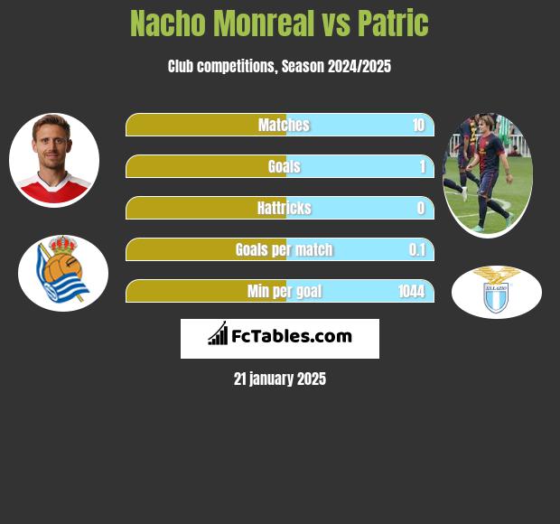 Nacho Monreal vs Patric h2h player stats