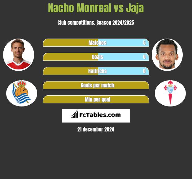 Nacho Monreal vs Jaja h2h player stats