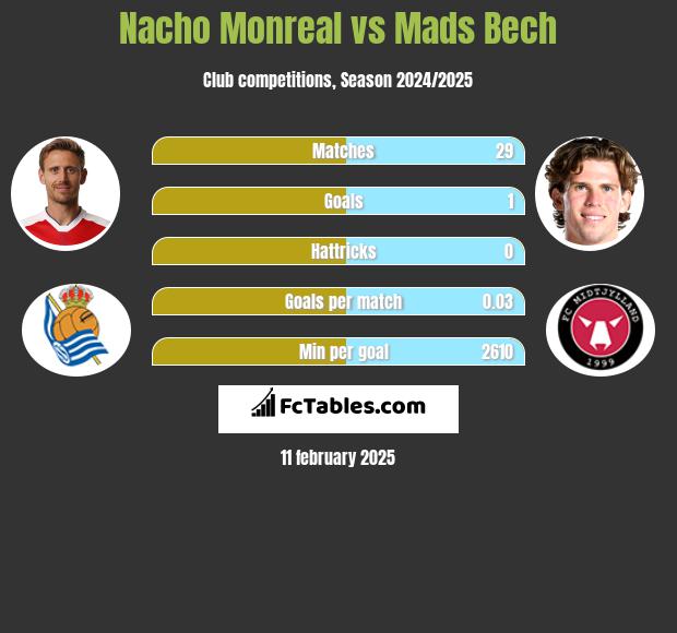 Nacho Monreal vs Mads Bech h2h player stats