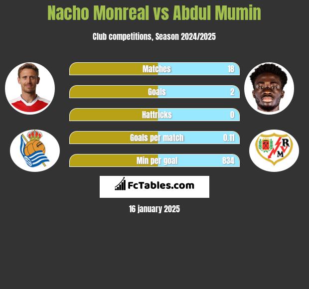 Nacho Monreal vs Abdul Mumin h2h player stats