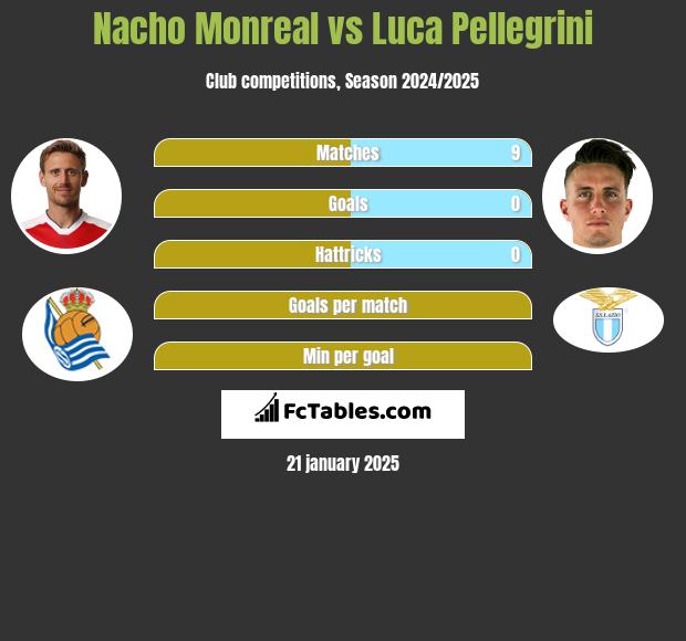 Nacho Monreal vs Luca Pellegrini h2h player stats