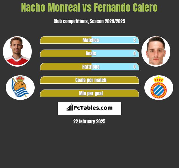 Nacho Monreal vs Fernando Calero h2h player stats