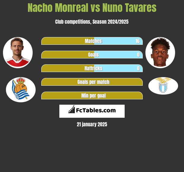 Nacho Monreal vs Nuno Tavares h2h player stats