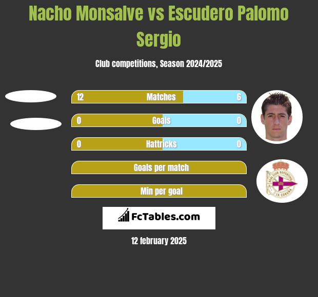 Nacho Monsalve vs Escudero Palomo Sergio h2h player stats