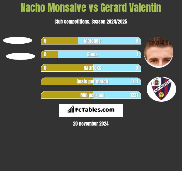 Nacho Monsalve vs Gerard Valentin h2h player stats