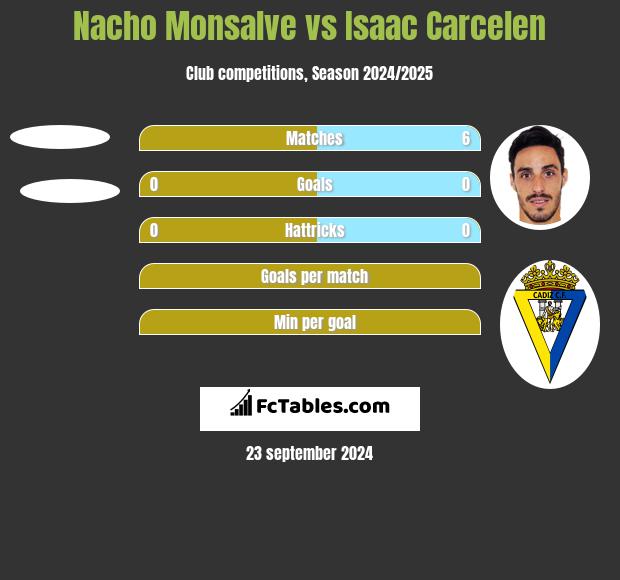 Nacho Monsalve vs Isaac Carcelen h2h player stats