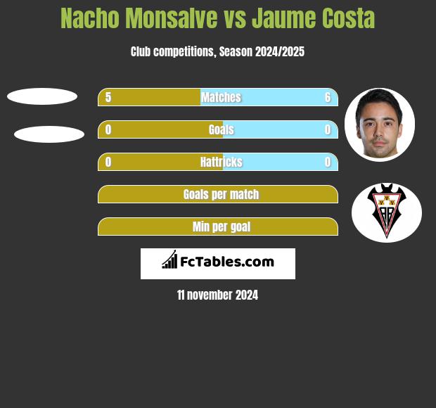 Nacho Monsalve vs Jaume Costa h2h player stats