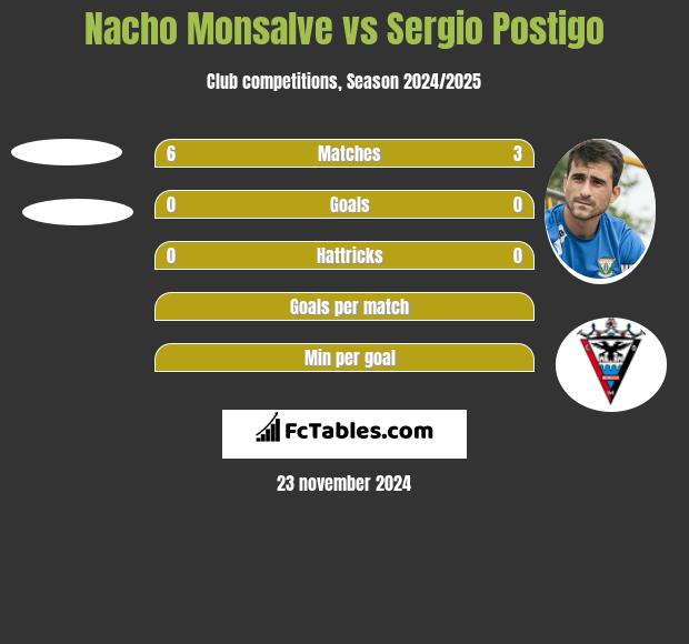 Nacho Monsalve vs Sergio Postigo h2h player stats