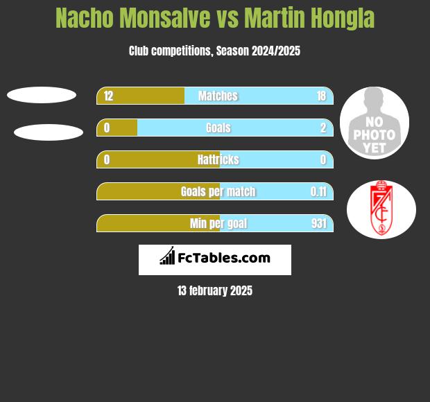 Nacho Monsalve vs Martin Hongla h2h player stats