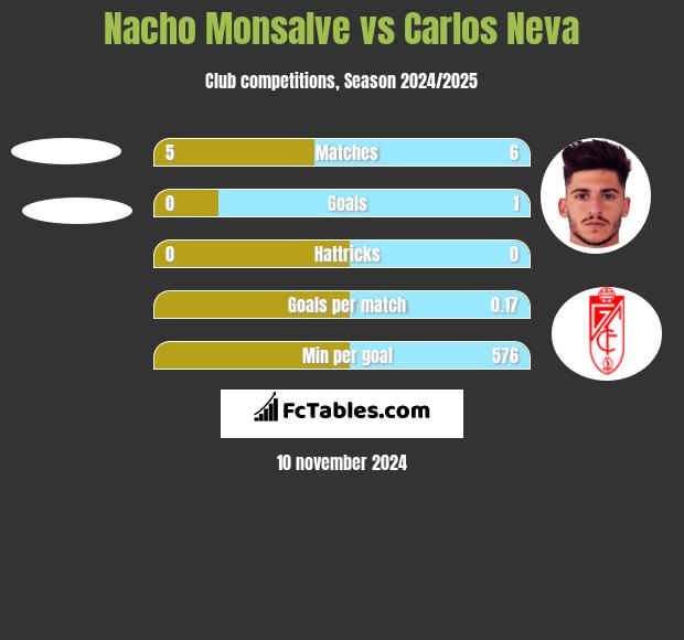 Nacho Monsalve vs Carlos Neva h2h player stats