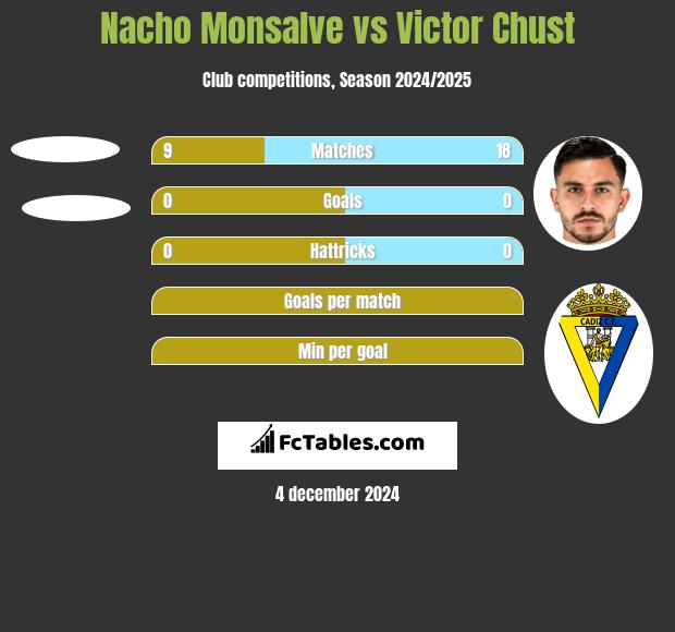 Nacho Monsalve vs Victor Chust h2h player stats