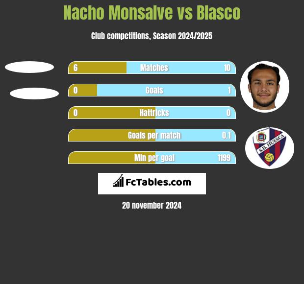 Nacho Monsalve vs Blasco h2h player stats