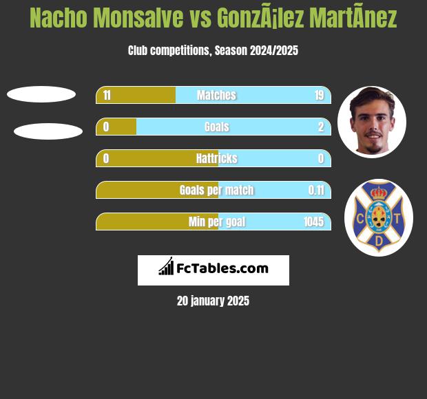 Nacho Monsalve vs GonzÃ¡lez MartÃ­nez h2h player stats