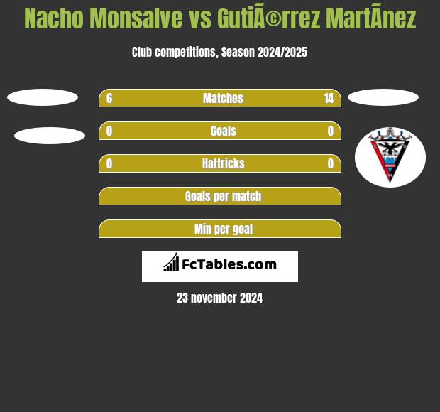 Nacho Monsalve vs GutiÃ©rrez MartÃ­nez h2h player stats